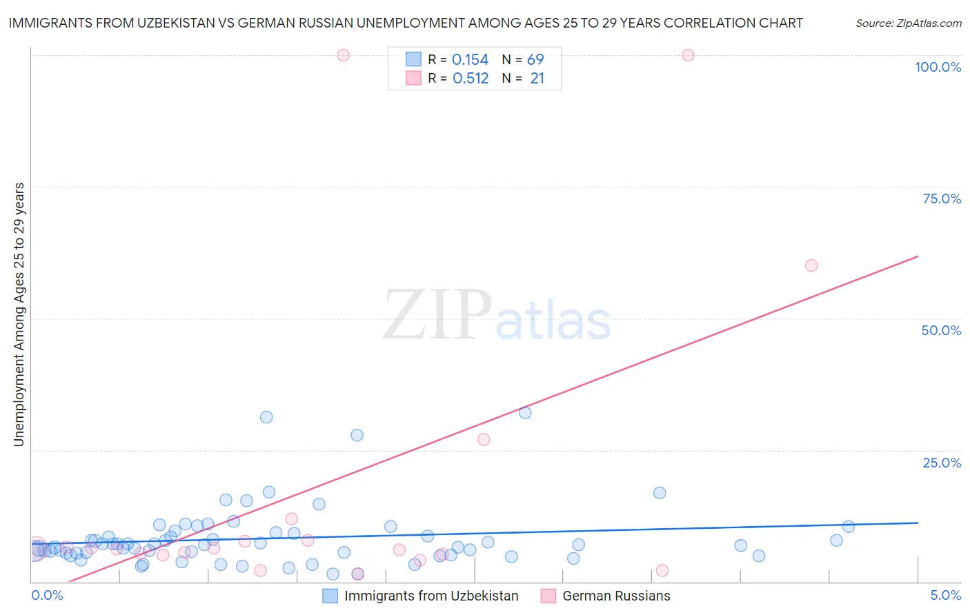 Immigrants from Uzbekistan vs German Russian Unemployment Among Ages 25 to 29 years