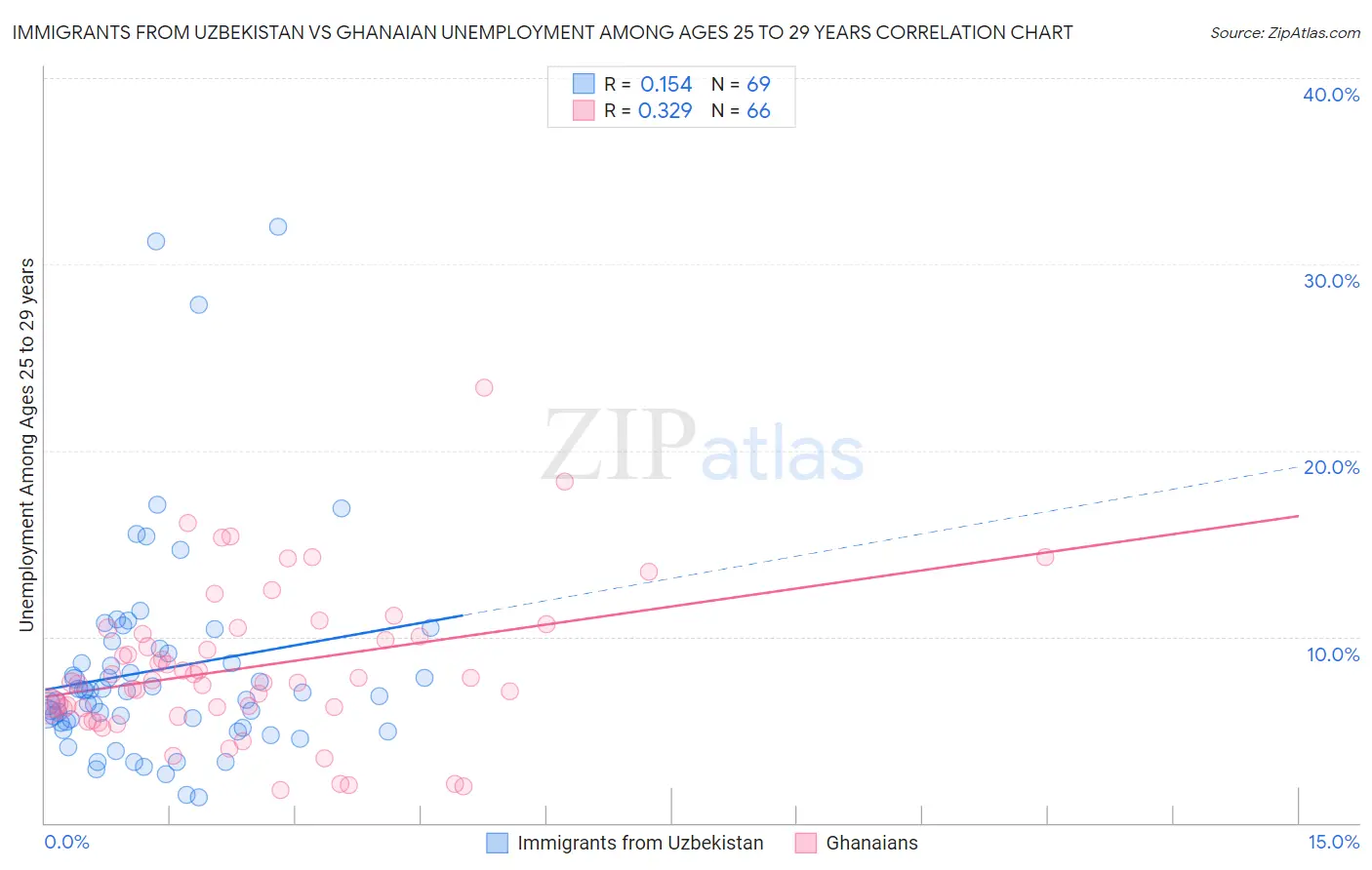 Immigrants from Uzbekistan vs Ghanaian Unemployment Among Ages 25 to 29 years