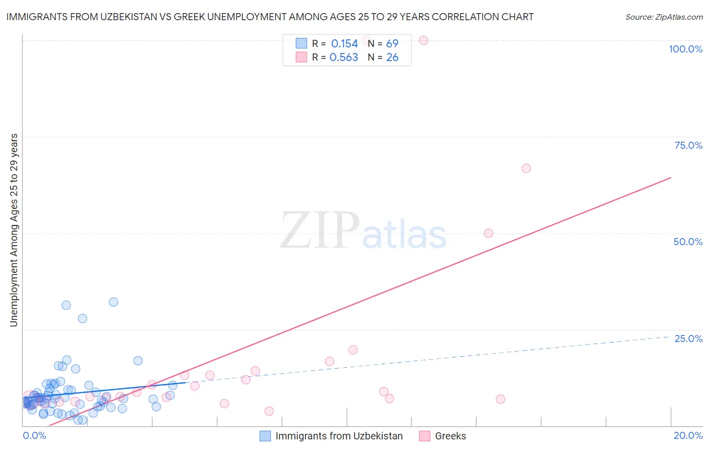 Immigrants from Uzbekistan vs Greek Unemployment Among Ages 25 to 29 years
