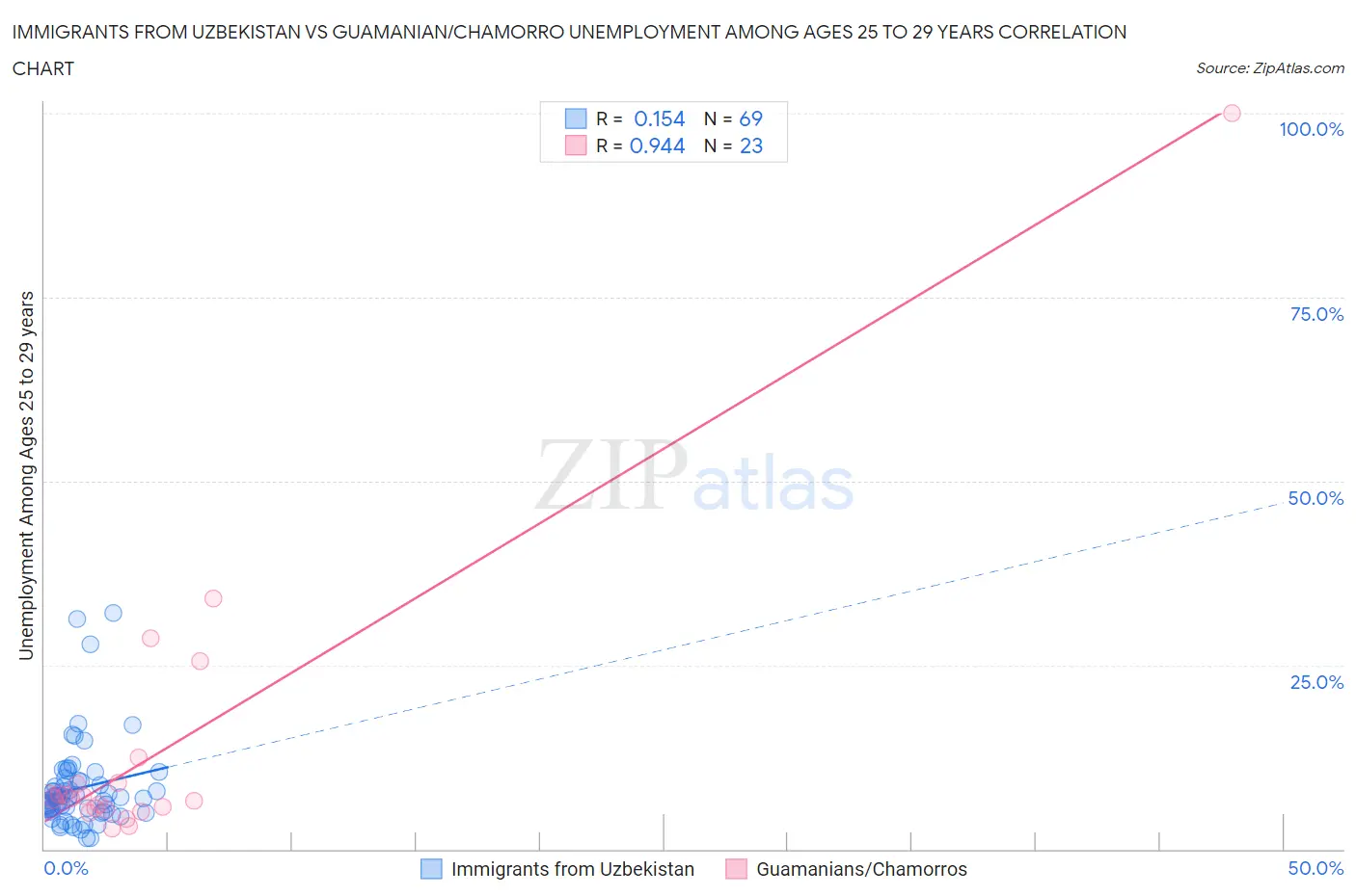 Immigrants from Uzbekistan vs Guamanian/Chamorro Unemployment Among Ages 25 to 29 years