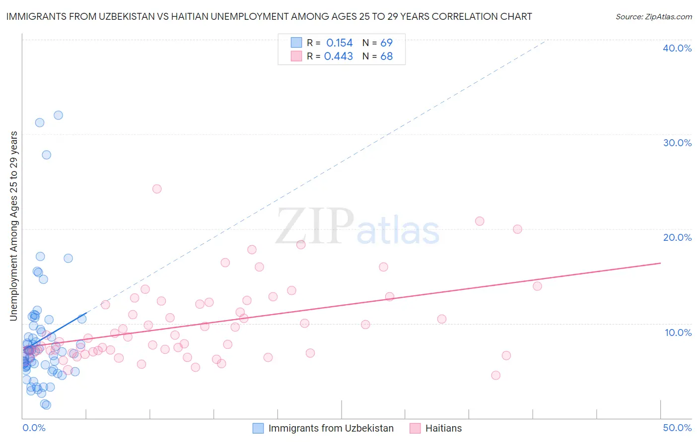 Immigrants from Uzbekistan vs Haitian Unemployment Among Ages 25 to 29 years
