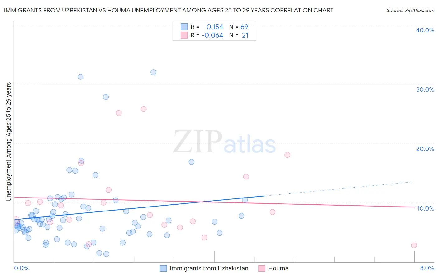Immigrants from Uzbekistan vs Houma Unemployment Among Ages 25 to 29 years
