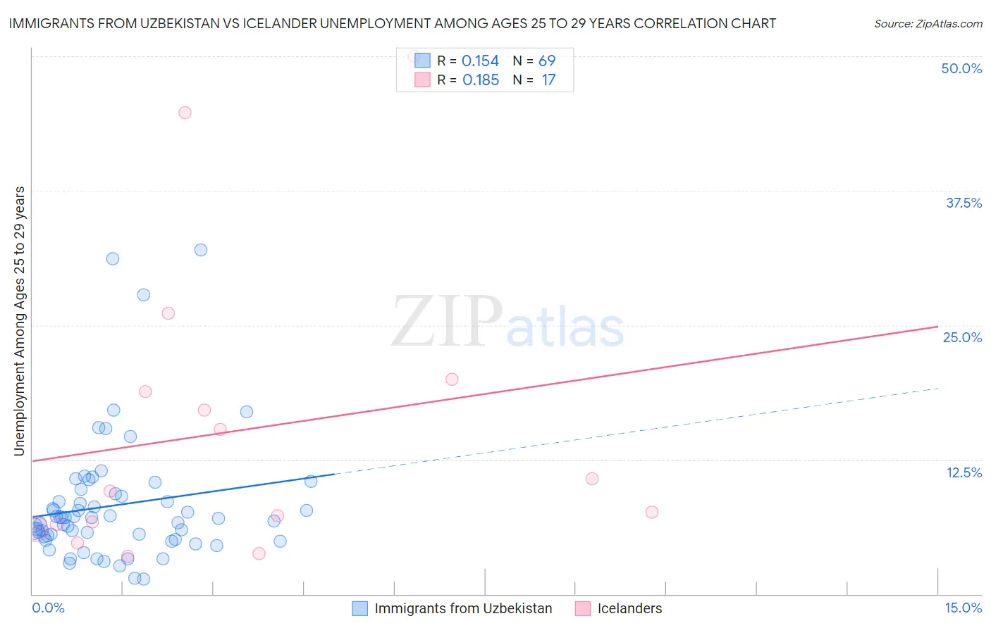 Immigrants from Uzbekistan vs Icelander Unemployment Among Ages 25 to 29 years