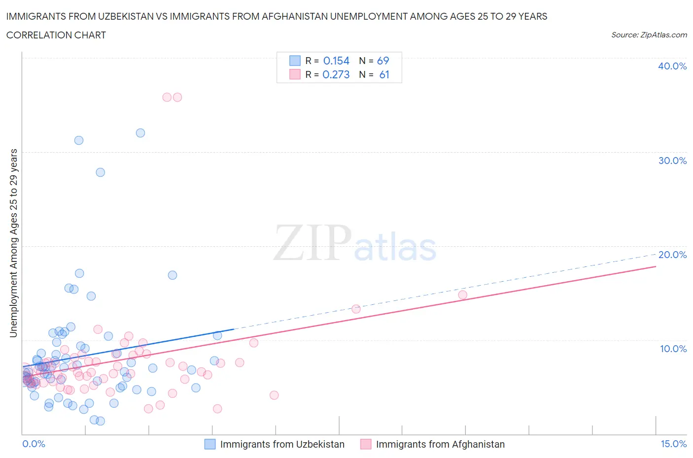 Immigrants from Uzbekistan vs Immigrants from Afghanistan Unemployment Among Ages 25 to 29 years