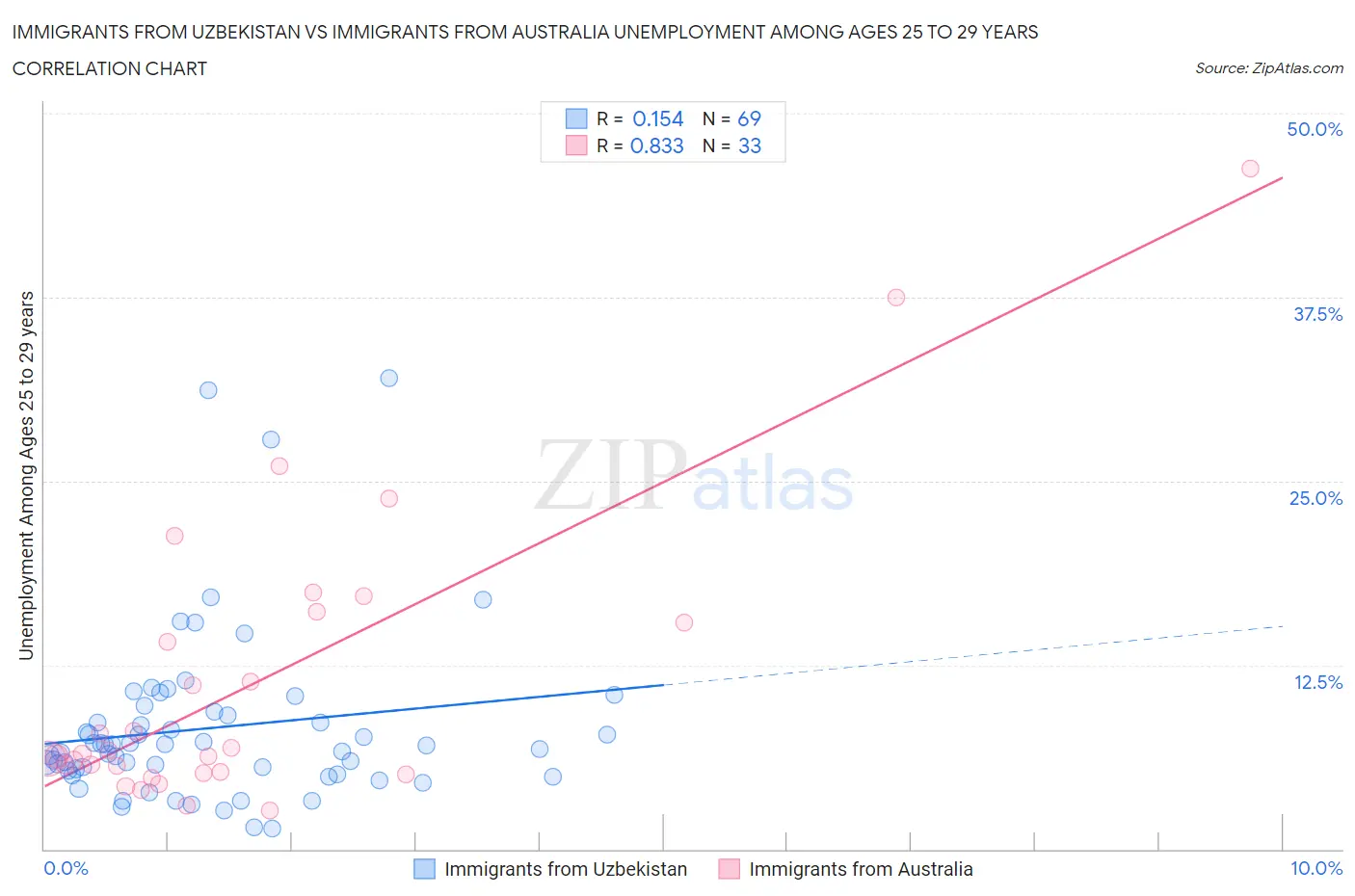 Immigrants from Uzbekistan vs Immigrants from Australia Unemployment Among Ages 25 to 29 years