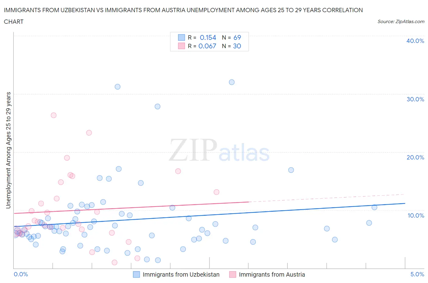 Immigrants from Uzbekistan vs Immigrants from Austria Unemployment Among Ages 25 to 29 years