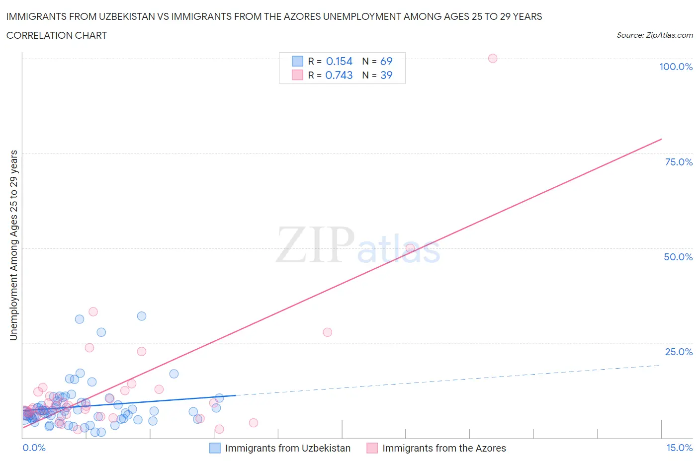 Immigrants from Uzbekistan vs Immigrants from the Azores Unemployment Among Ages 25 to 29 years