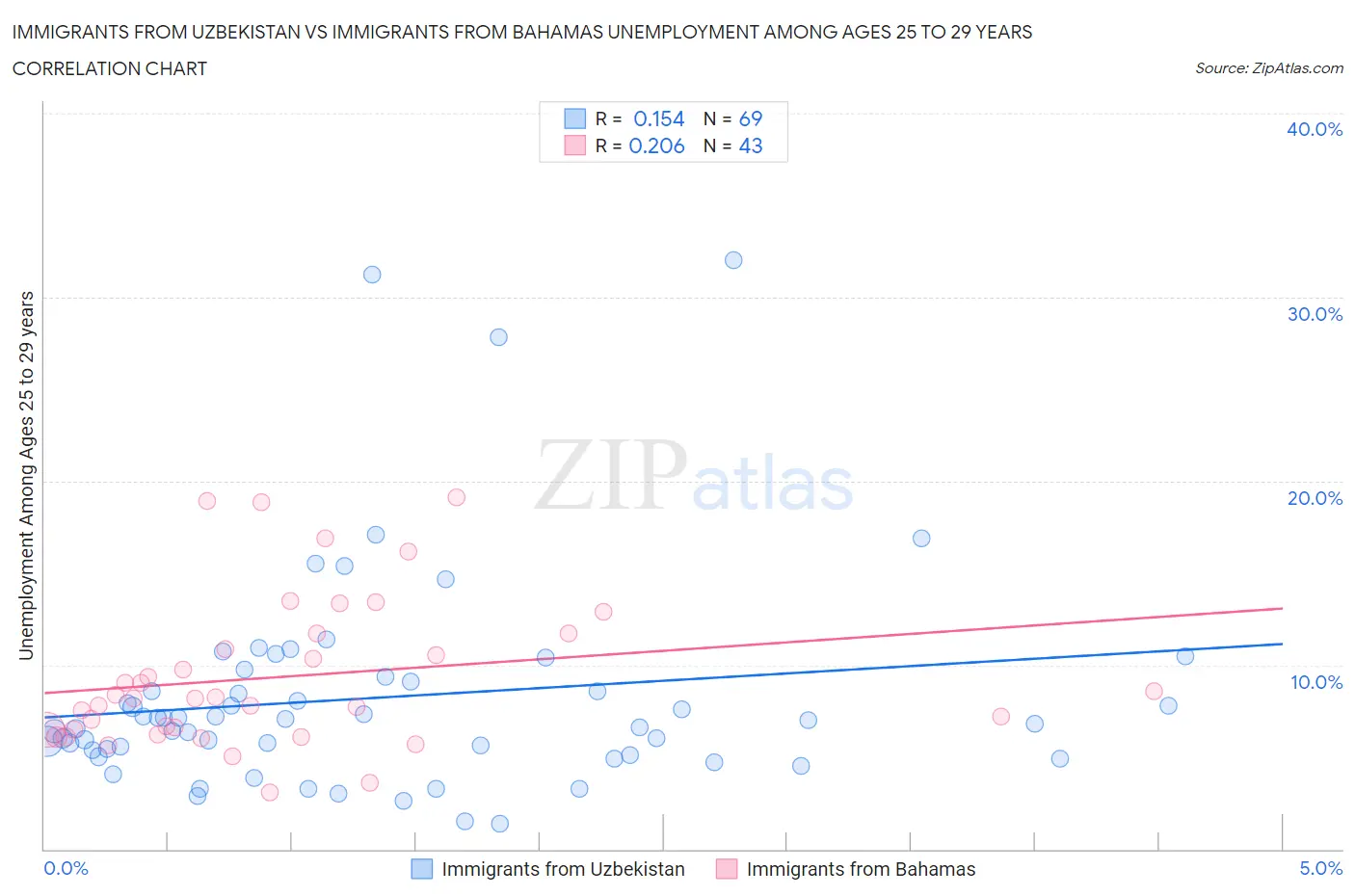 Immigrants from Uzbekistan vs Immigrants from Bahamas Unemployment Among Ages 25 to 29 years