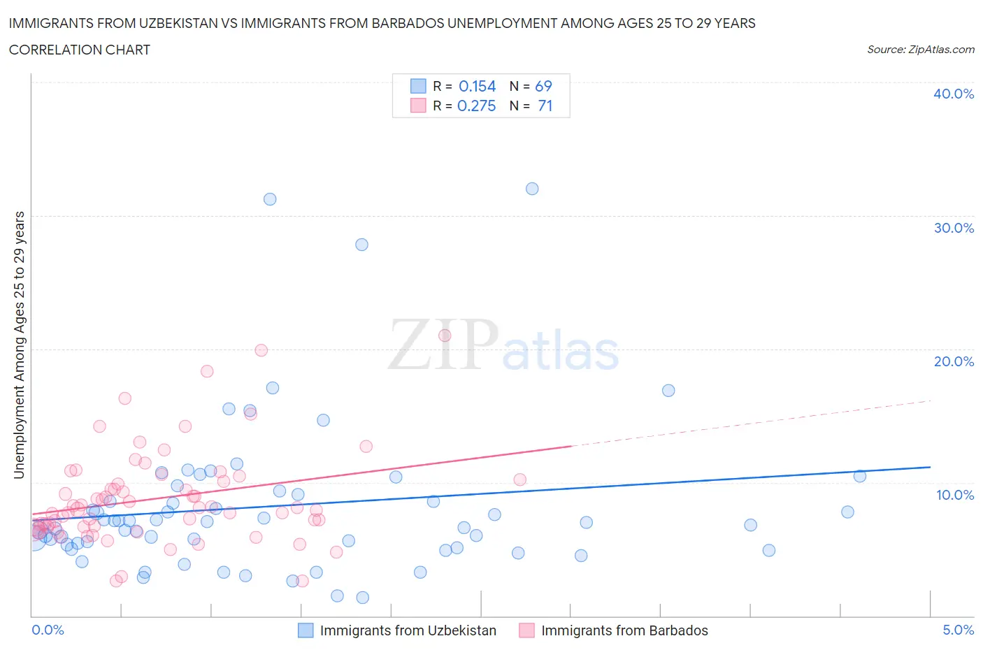 Immigrants from Uzbekistan vs Immigrants from Barbados Unemployment Among Ages 25 to 29 years