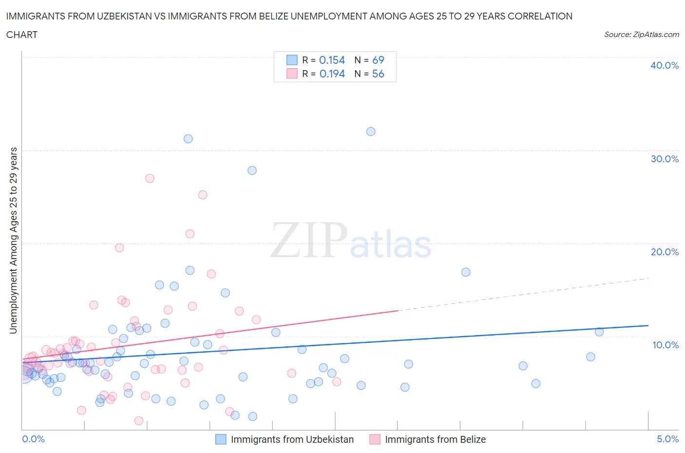 Immigrants from Uzbekistan vs Immigrants from Belize Unemployment Among Ages 25 to 29 years