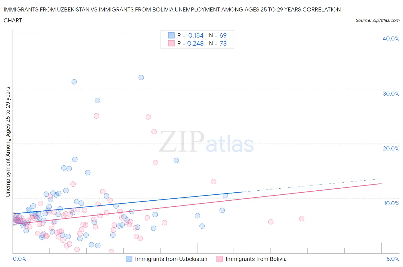 Immigrants from Uzbekistan vs Immigrants from Bolivia Unemployment Among Ages 25 to 29 years