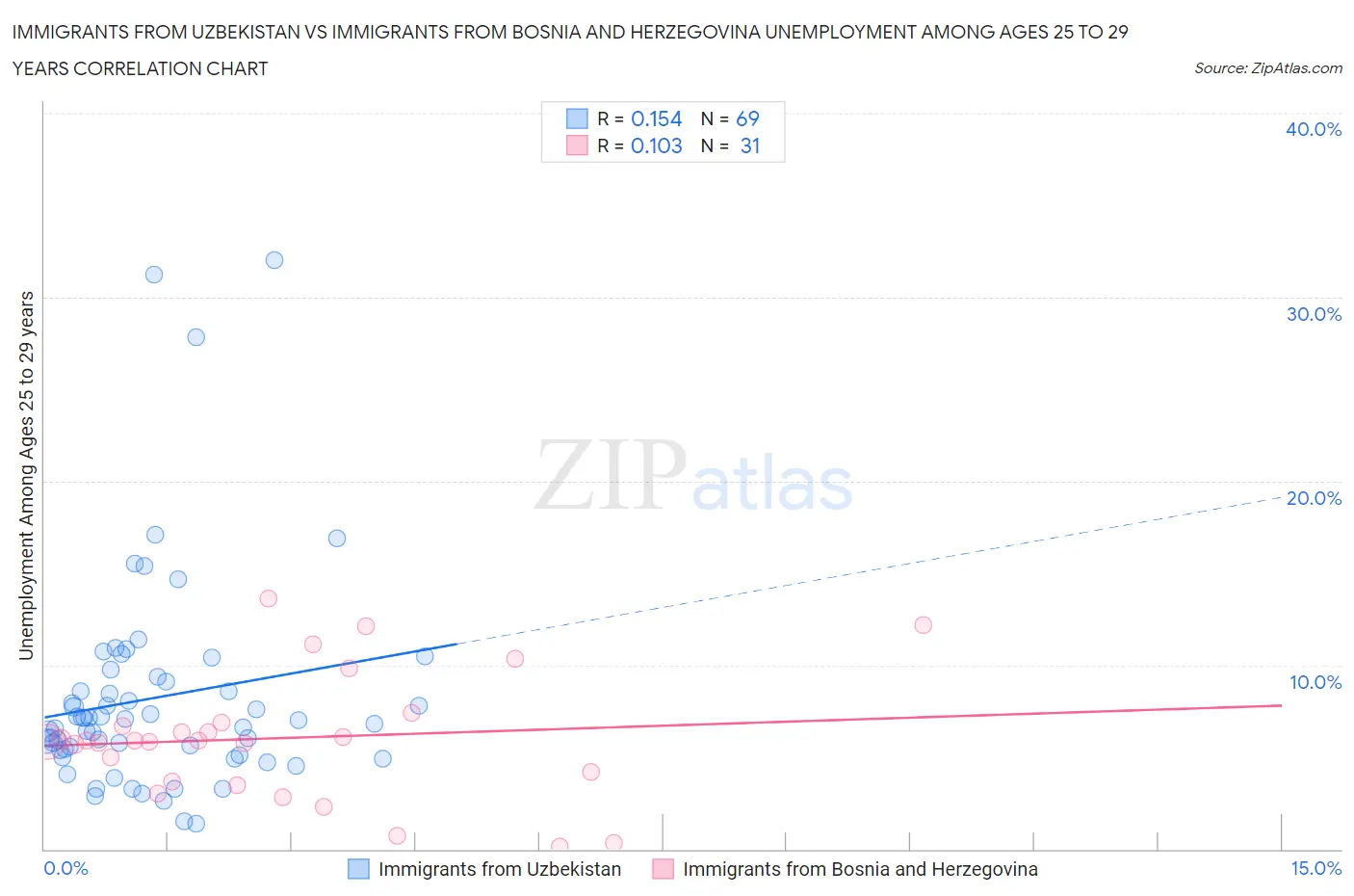 Immigrants from Uzbekistan vs Immigrants from Bosnia and Herzegovina Unemployment Among Ages 25 to 29 years