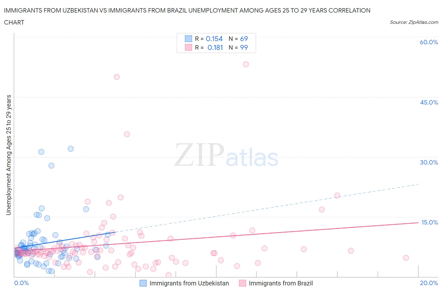 Immigrants from Uzbekistan vs Immigrants from Brazil Unemployment Among Ages 25 to 29 years