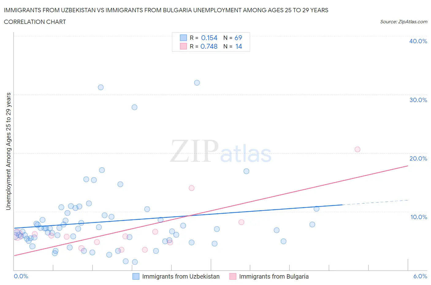 Immigrants from Uzbekistan vs Immigrants from Bulgaria Unemployment Among Ages 25 to 29 years