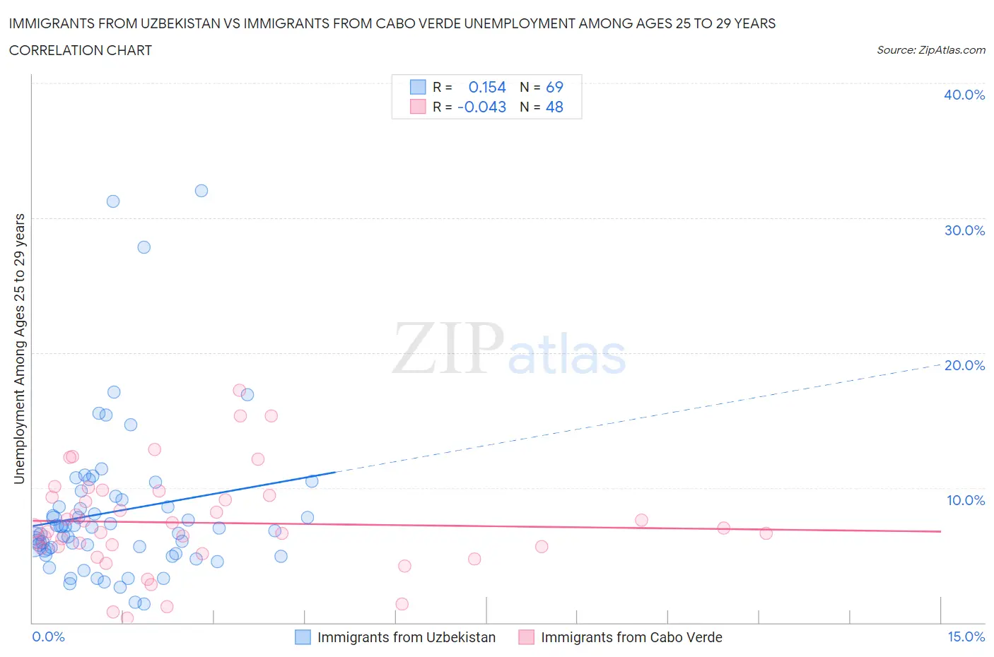 Immigrants from Uzbekistan vs Immigrants from Cabo Verde Unemployment Among Ages 25 to 29 years