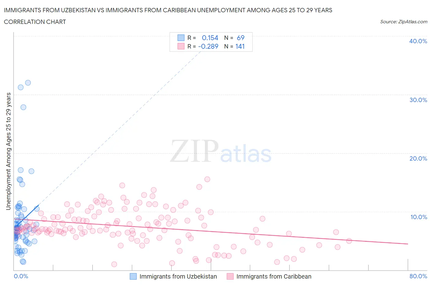 Immigrants from Uzbekistan vs Immigrants from Caribbean Unemployment Among Ages 25 to 29 years