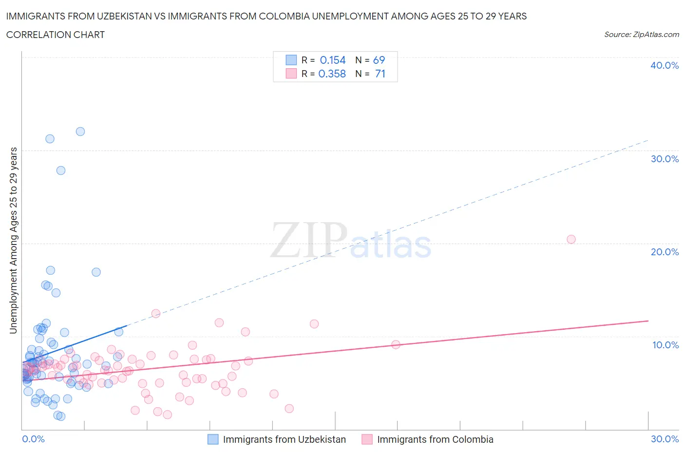 Immigrants from Uzbekistan vs Immigrants from Colombia Unemployment Among Ages 25 to 29 years