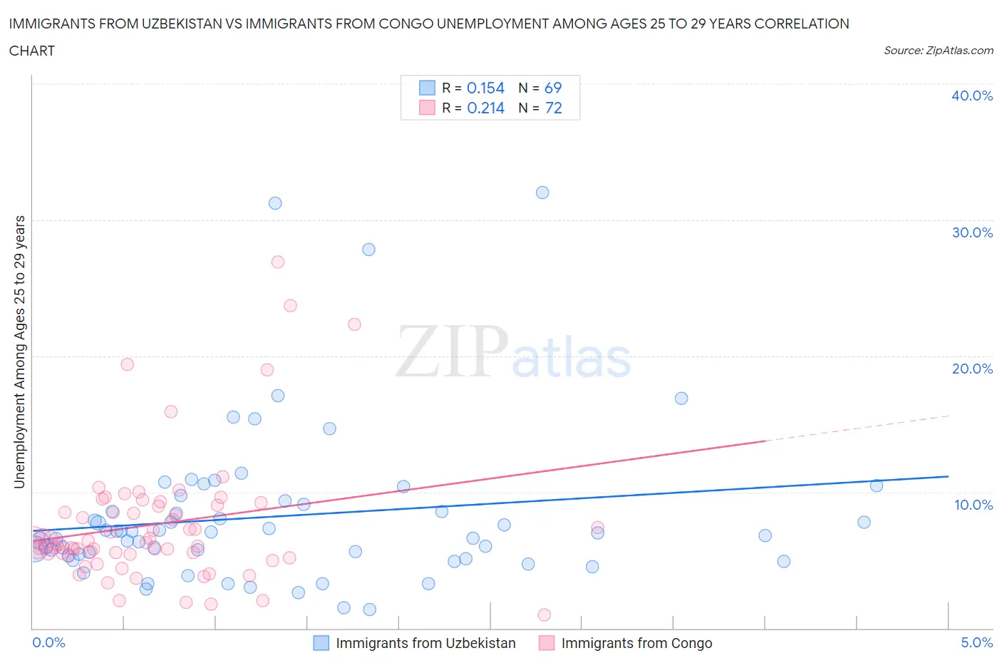 Immigrants from Uzbekistan vs Immigrants from Congo Unemployment Among Ages 25 to 29 years
