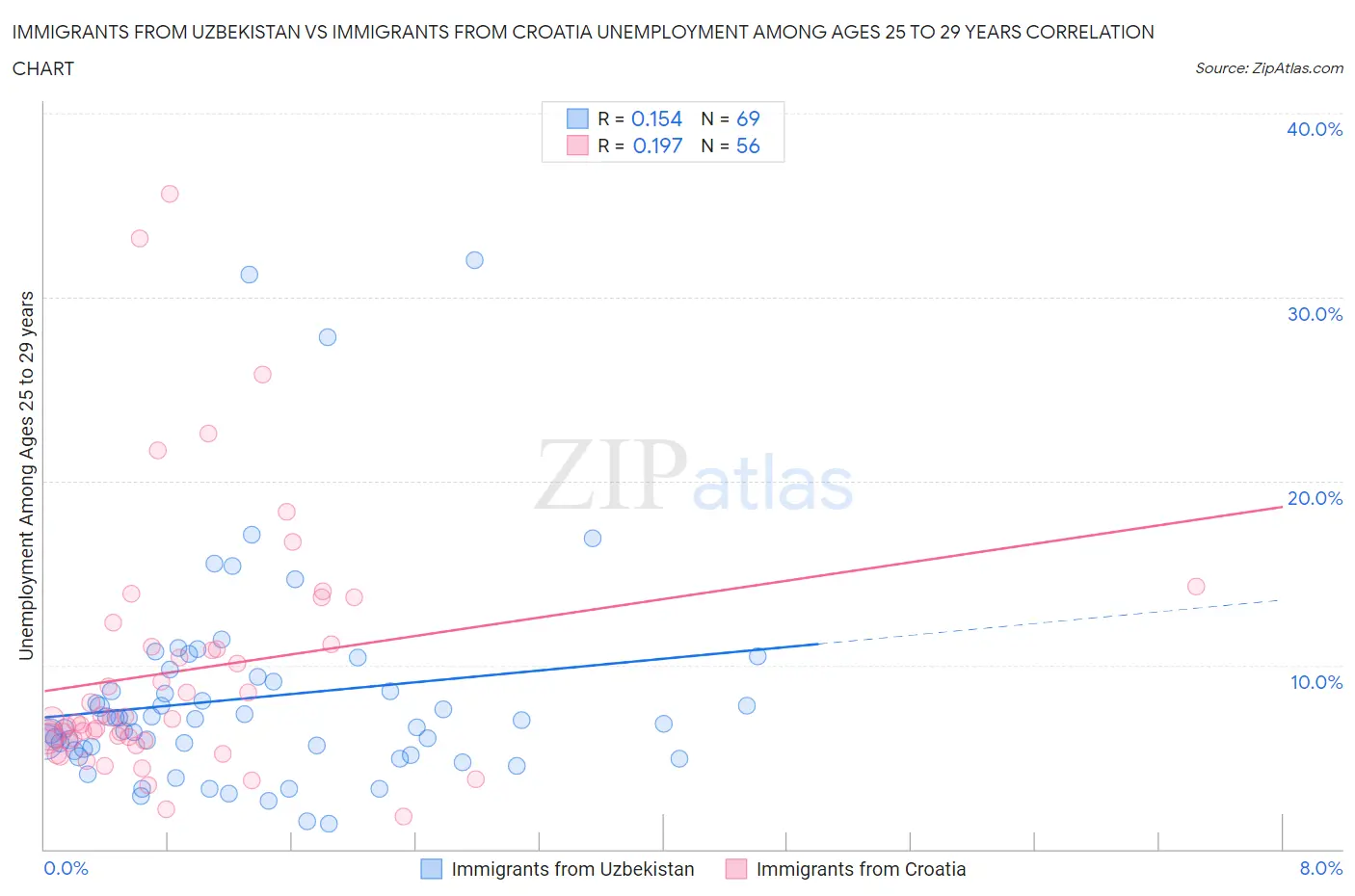 Immigrants from Uzbekistan vs Immigrants from Croatia Unemployment Among Ages 25 to 29 years