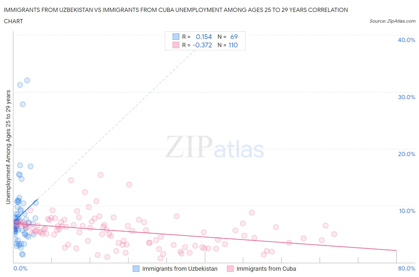 Immigrants from Uzbekistan vs Immigrants from Cuba Unemployment Among Ages 25 to 29 years