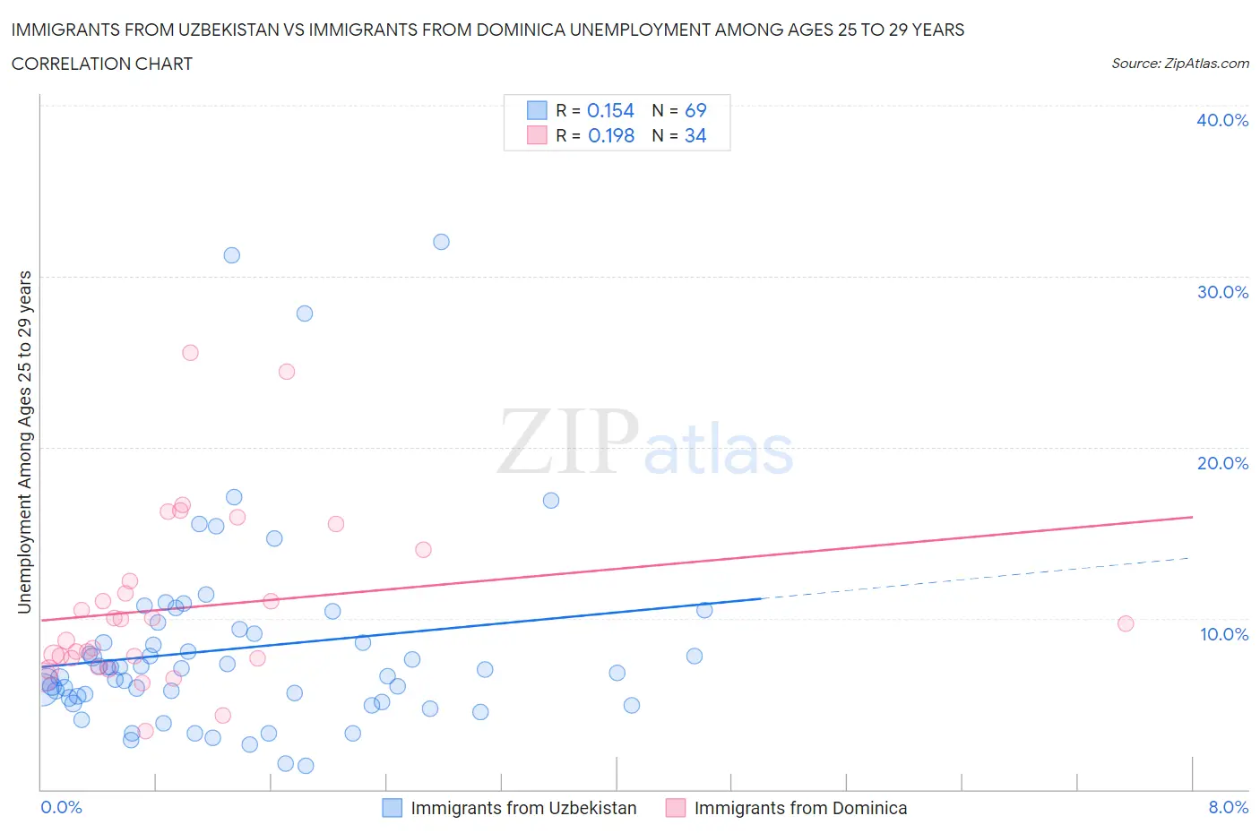 Immigrants from Uzbekistan vs Immigrants from Dominica Unemployment Among Ages 25 to 29 years