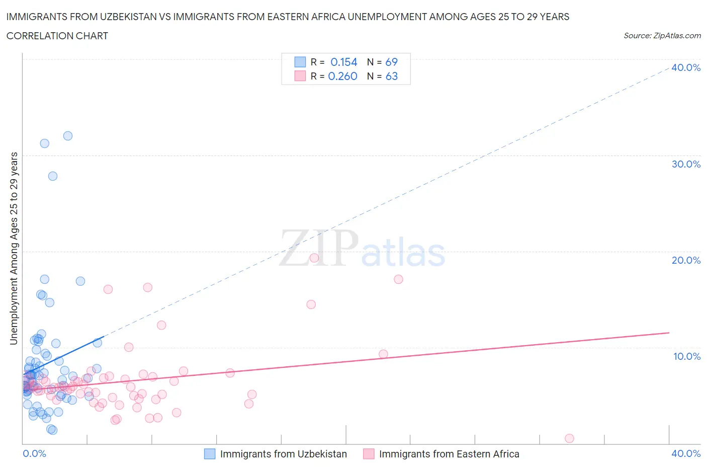 Immigrants from Uzbekistan vs Immigrants from Eastern Africa Unemployment Among Ages 25 to 29 years