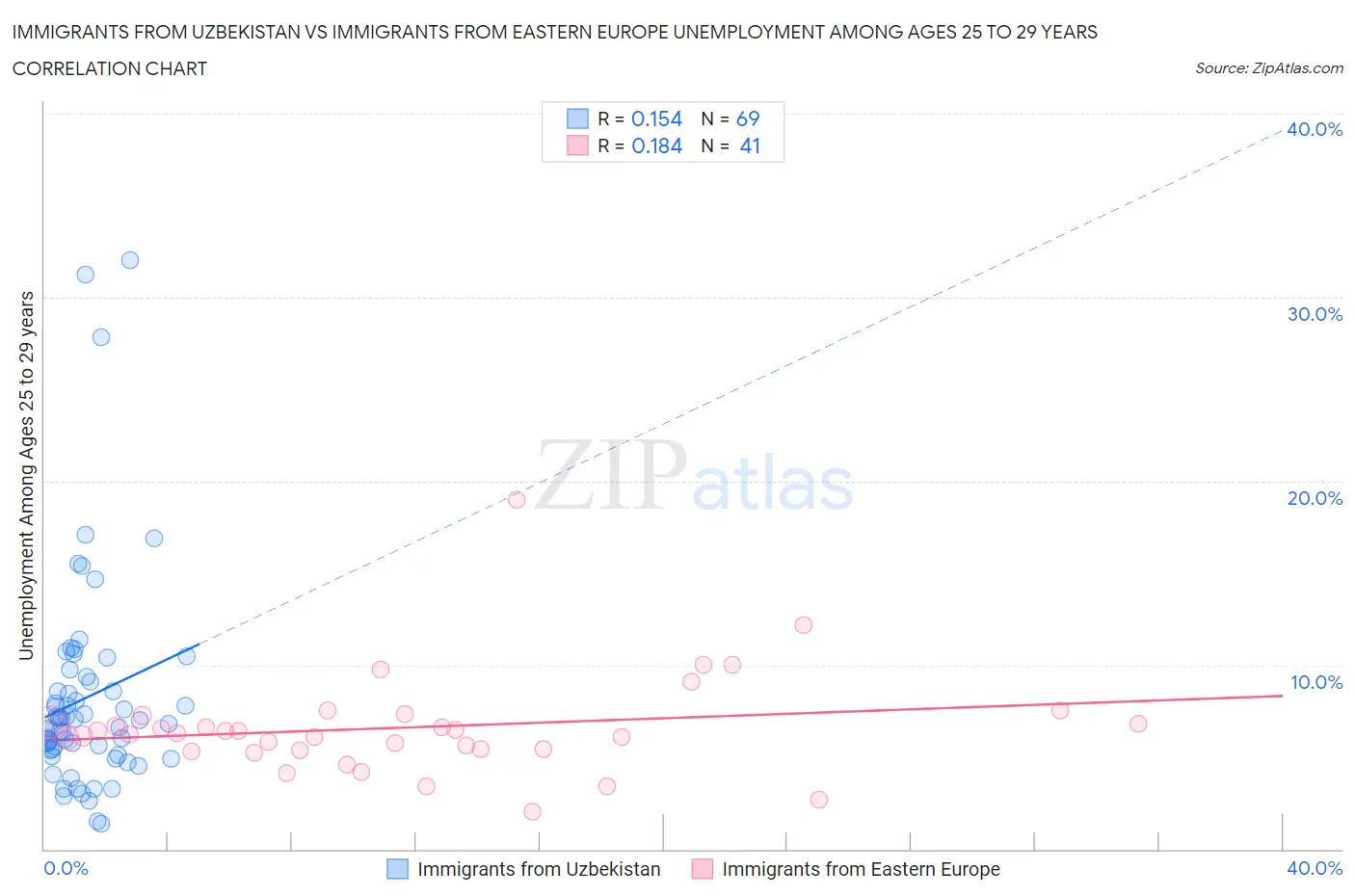 Immigrants from Uzbekistan vs Immigrants from Eastern Europe Unemployment Among Ages 25 to 29 years