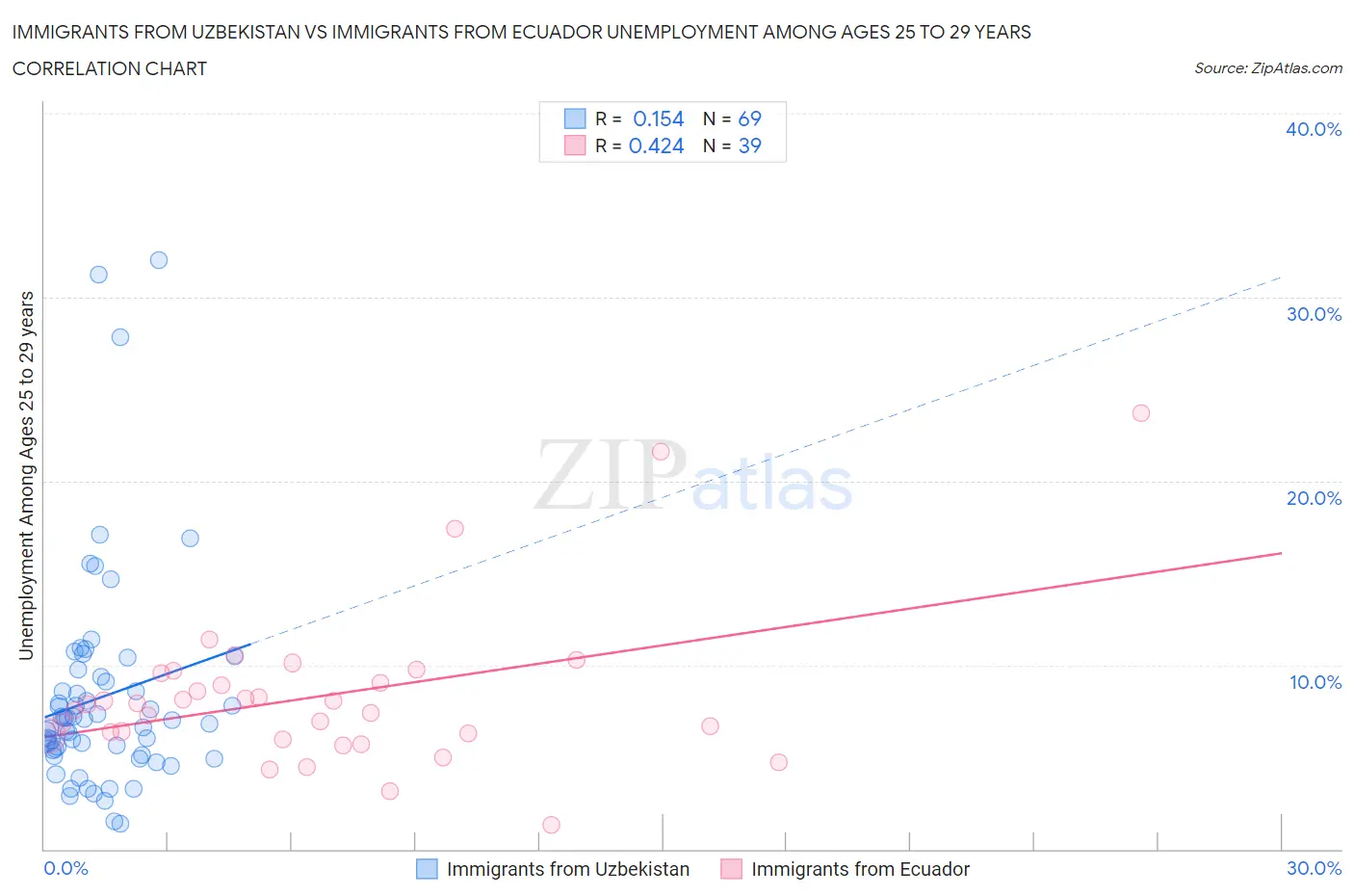 Immigrants from Uzbekistan vs Immigrants from Ecuador Unemployment Among Ages 25 to 29 years