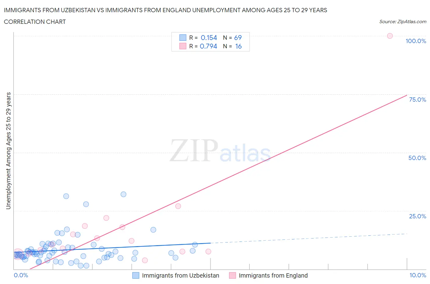 Immigrants from Uzbekistan vs Immigrants from England Unemployment Among Ages 25 to 29 years