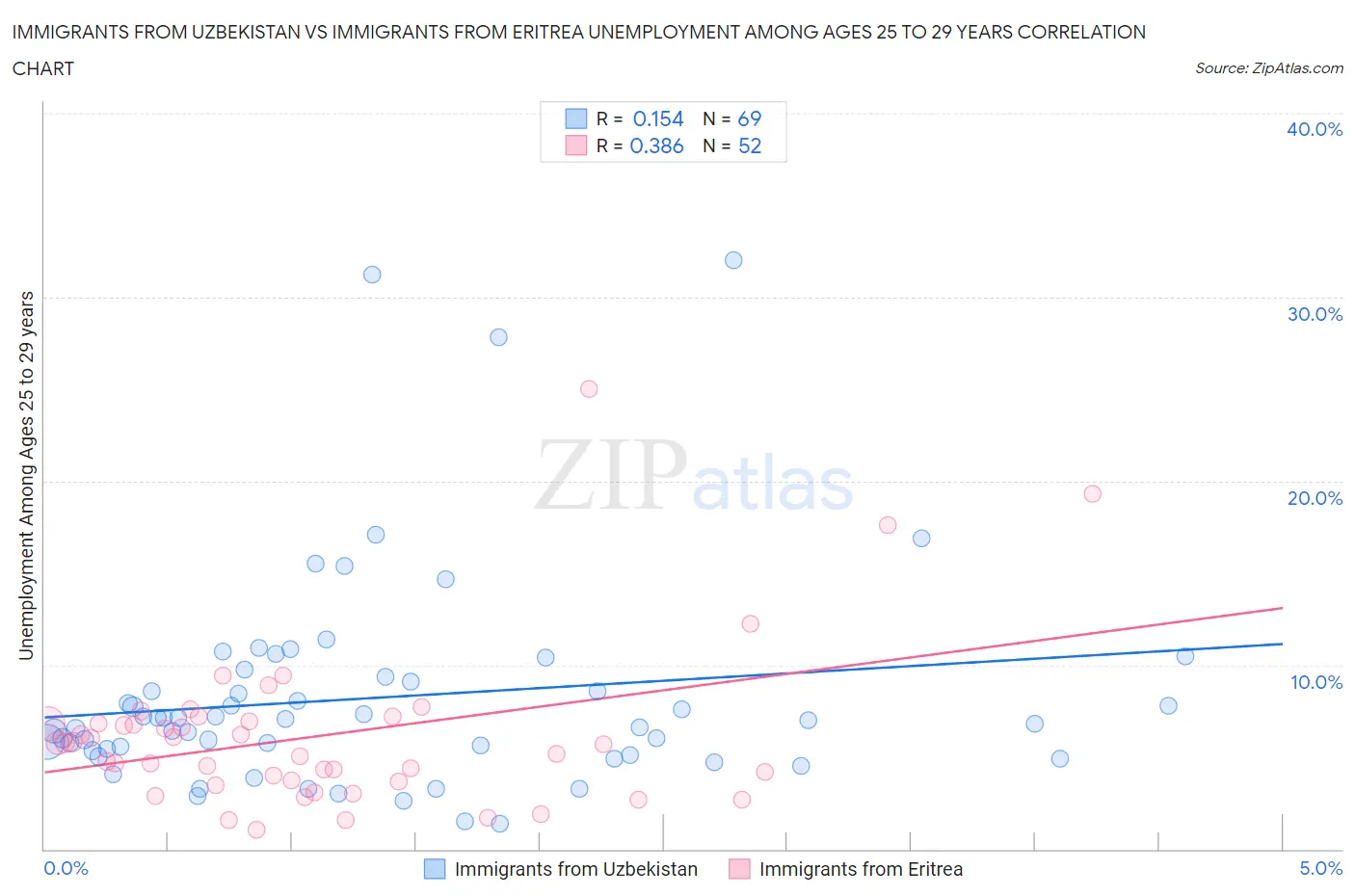Immigrants from Uzbekistan vs Immigrants from Eritrea Unemployment Among Ages 25 to 29 years