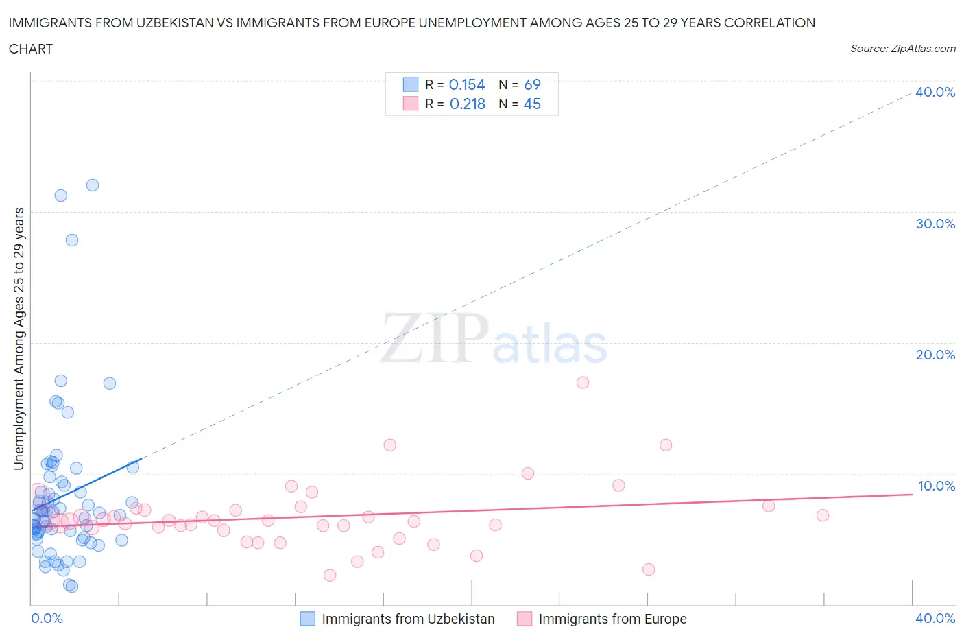 Immigrants from Uzbekistan vs Immigrants from Europe Unemployment Among Ages 25 to 29 years