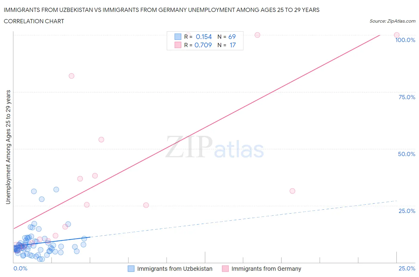 Immigrants from Uzbekistan vs Immigrants from Germany Unemployment Among Ages 25 to 29 years