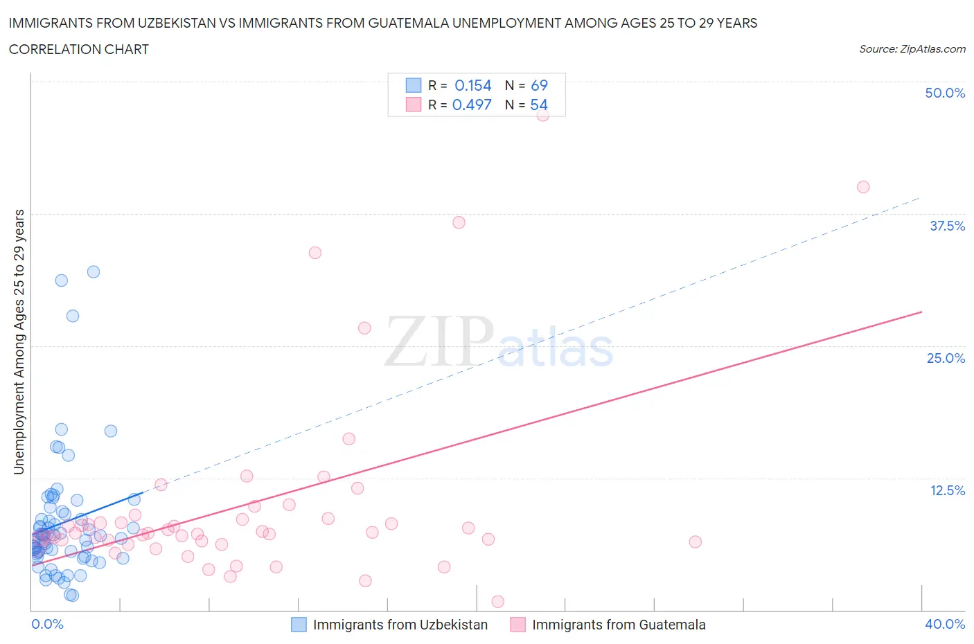 Immigrants from Uzbekistan vs Immigrants from Guatemala Unemployment Among Ages 25 to 29 years