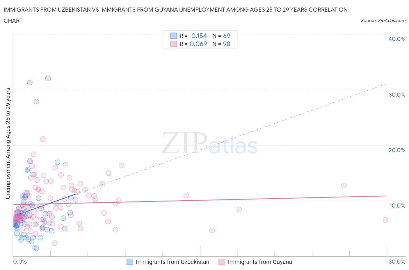 Immigrants from Uzbekistan vs Immigrants from Guyana Unemployment Among Ages 25 to 29 years