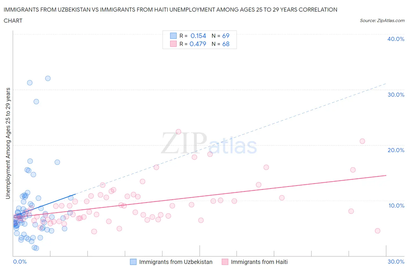 Immigrants from Uzbekistan vs Immigrants from Haiti Unemployment Among Ages 25 to 29 years