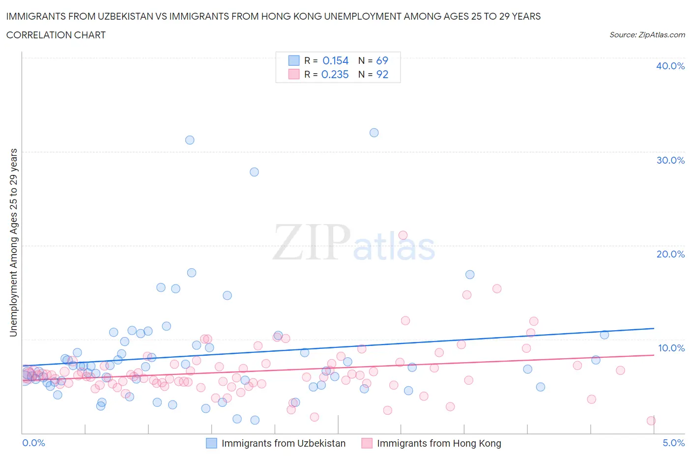 Immigrants from Uzbekistan vs Immigrants from Hong Kong Unemployment Among Ages 25 to 29 years