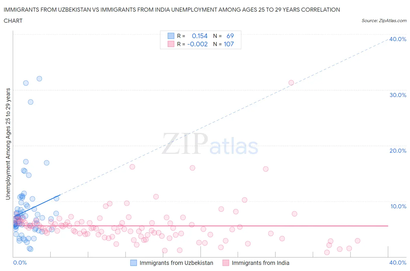 Immigrants from Uzbekistan vs Immigrants from India Unemployment Among Ages 25 to 29 years