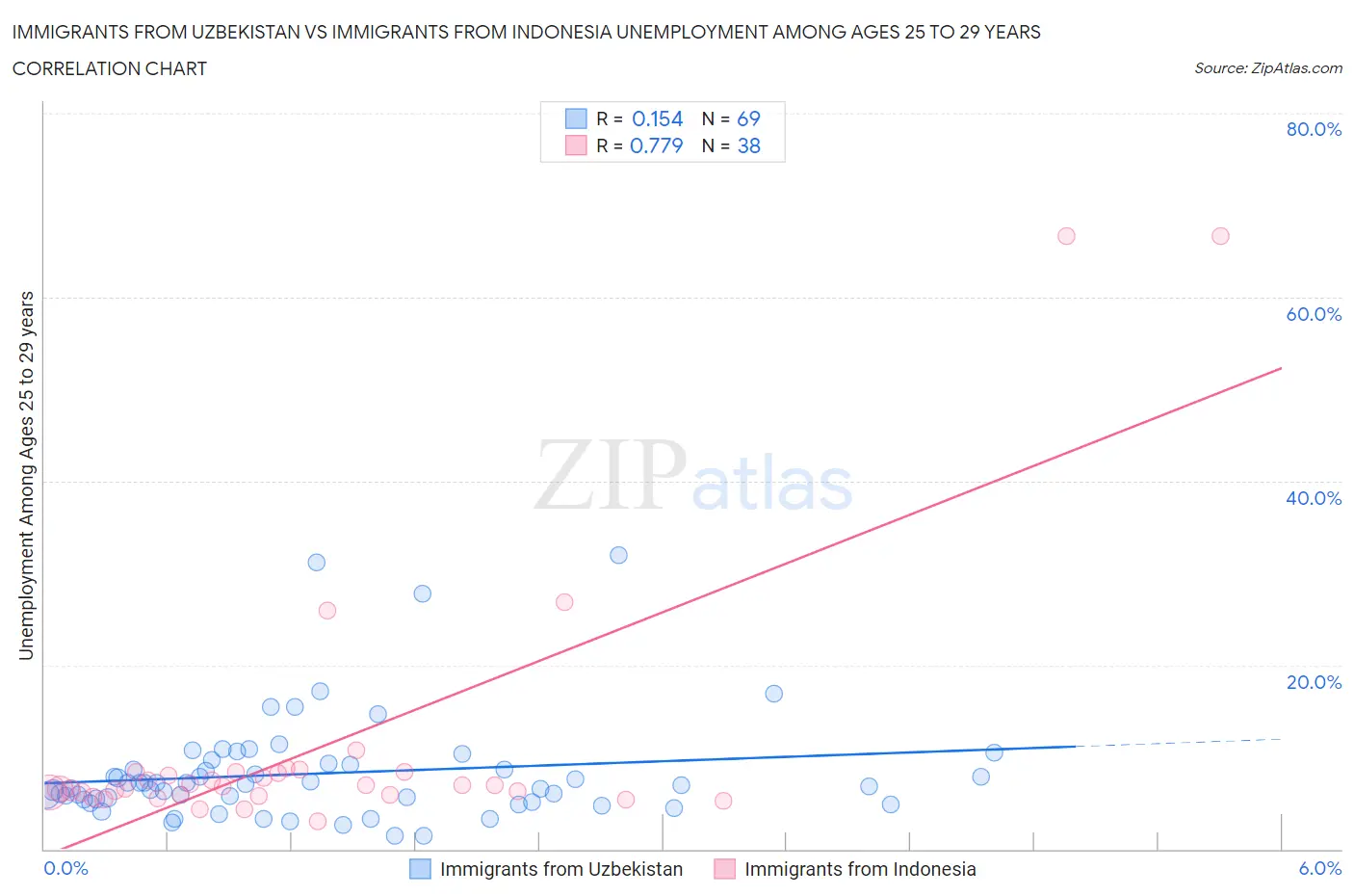 Immigrants from Uzbekistan vs Immigrants from Indonesia Unemployment Among Ages 25 to 29 years