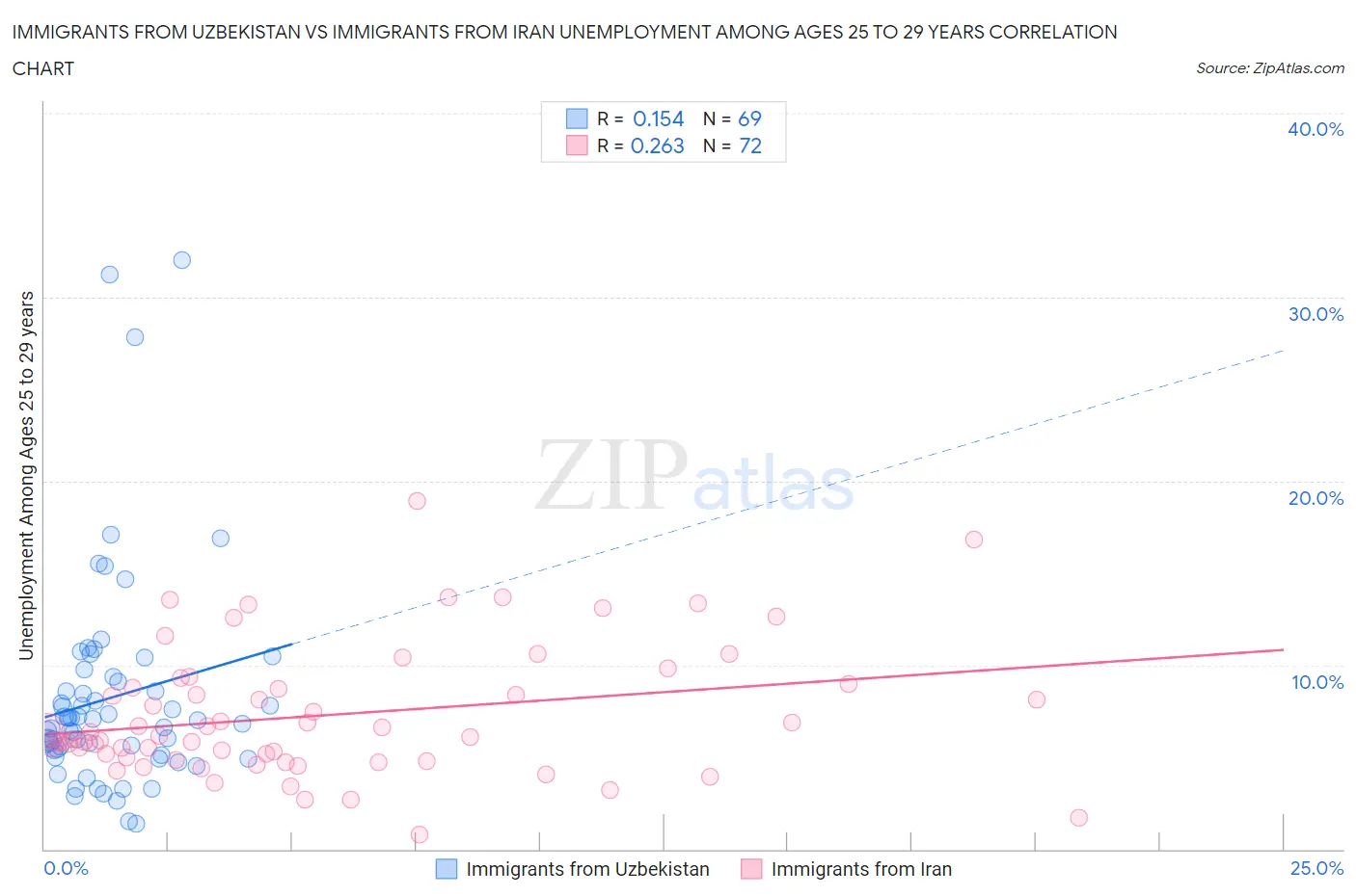Immigrants from Uzbekistan vs Immigrants from Iran Unemployment Among Ages 25 to 29 years