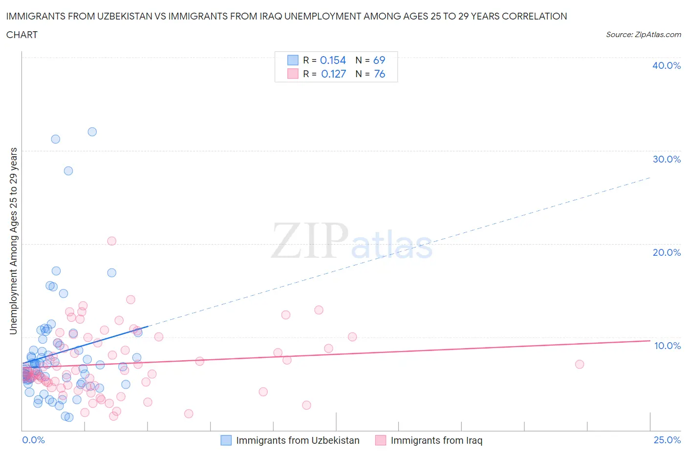 Immigrants from Uzbekistan vs Immigrants from Iraq Unemployment Among Ages 25 to 29 years