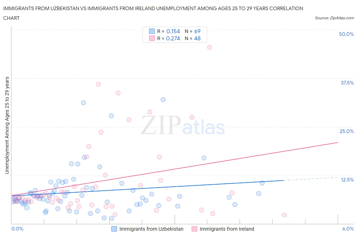 Immigrants from Uzbekistan vs Immigrants from Ireland Unemployment Among Ages 25 to 29 years