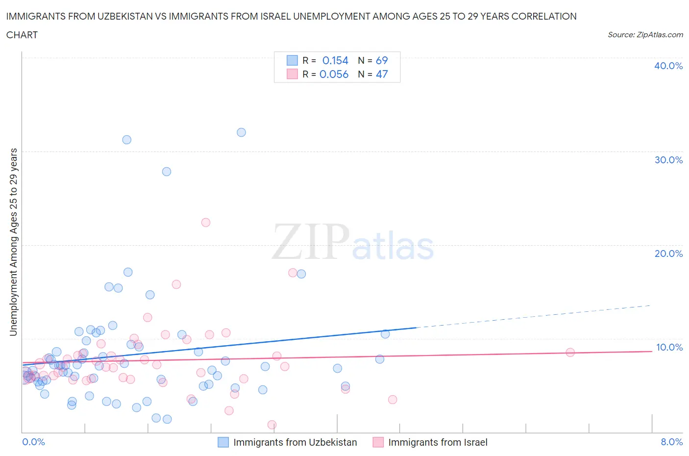 Immigrants from Uzbekistan vs Immigrants from Israel Unemployment Among Ages 25 to 29 years