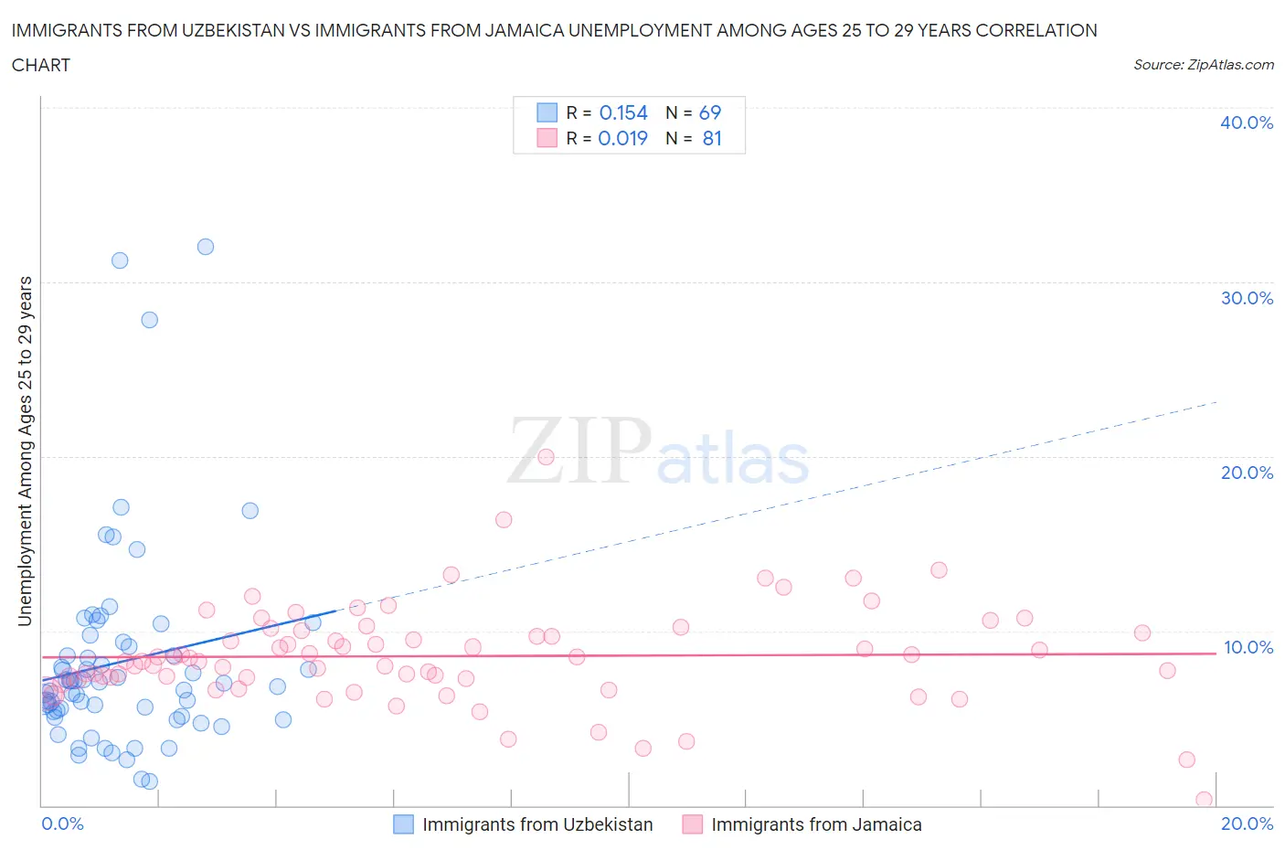 Immigrants from Uzbekistan vs Immigrants from Jamaica Unemployment Among Ages 25 to 29 years