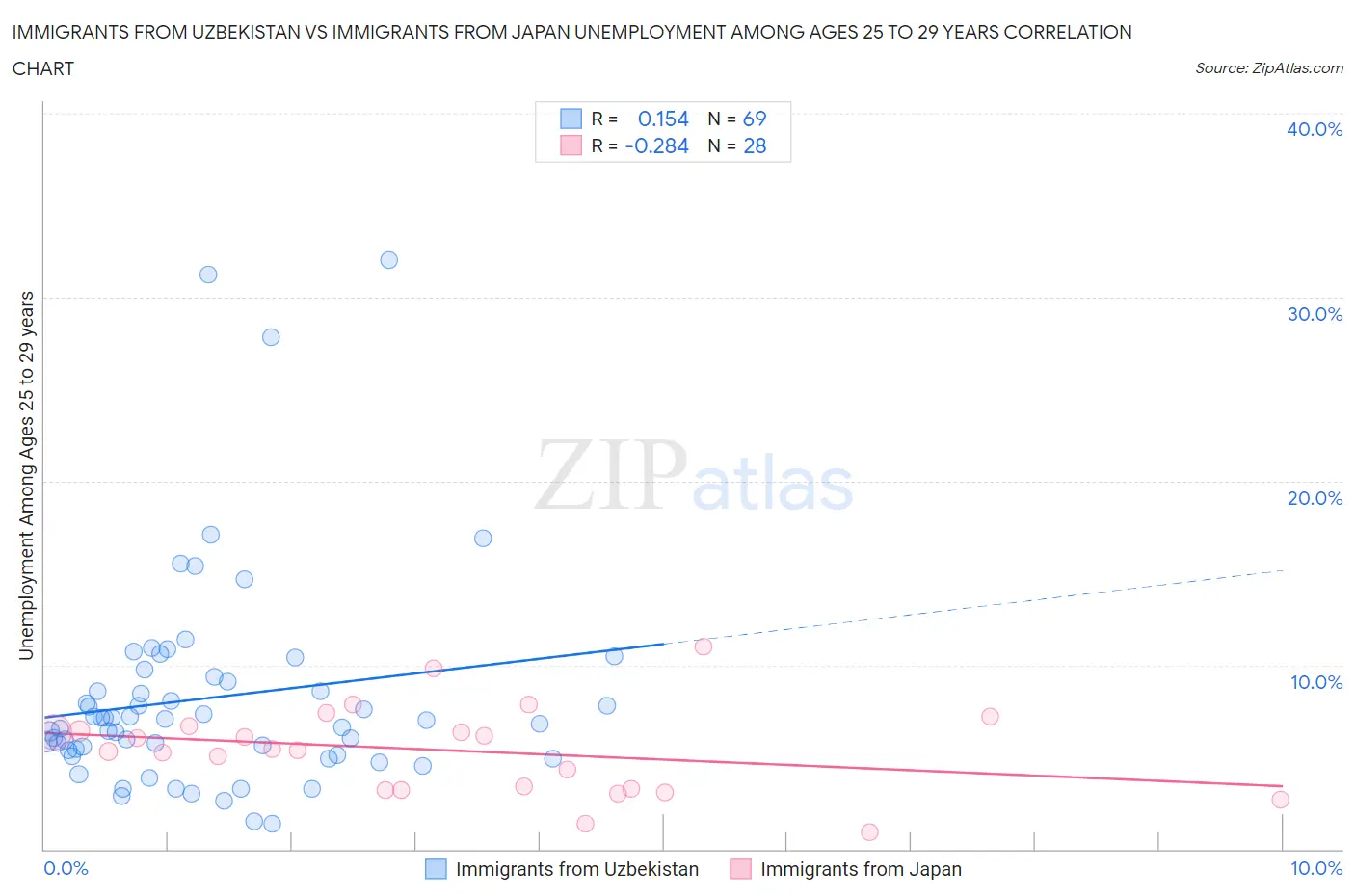 Immigrants from Uzbekistan vs Immigrants from Japan Unemployment Among Ages 25 to 29 years