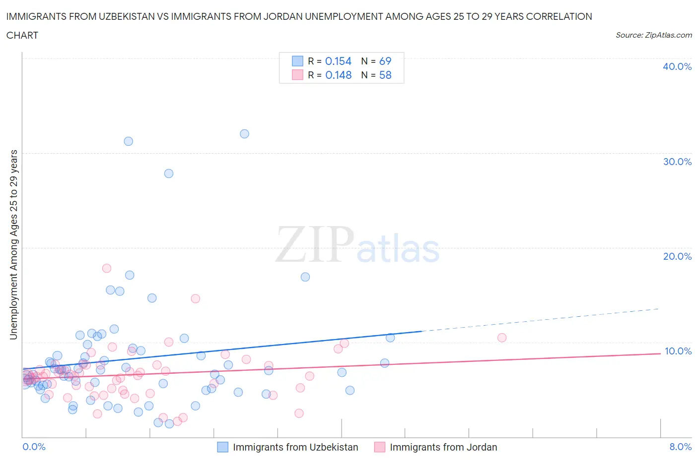 Immigrants from Uzbekistan vs Immigrants from Jordan Unemployment Among Ages 25 to 29 years