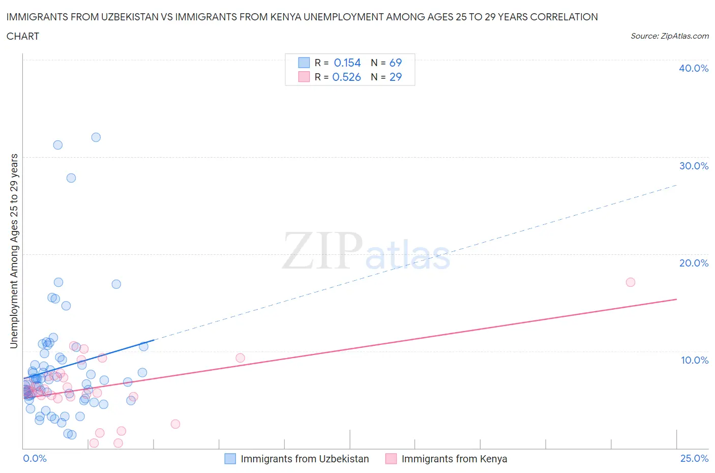 Immigrants from Uzbekistan vs Immigrants from Kenya Unemployment Among Ages 25 to 29 years