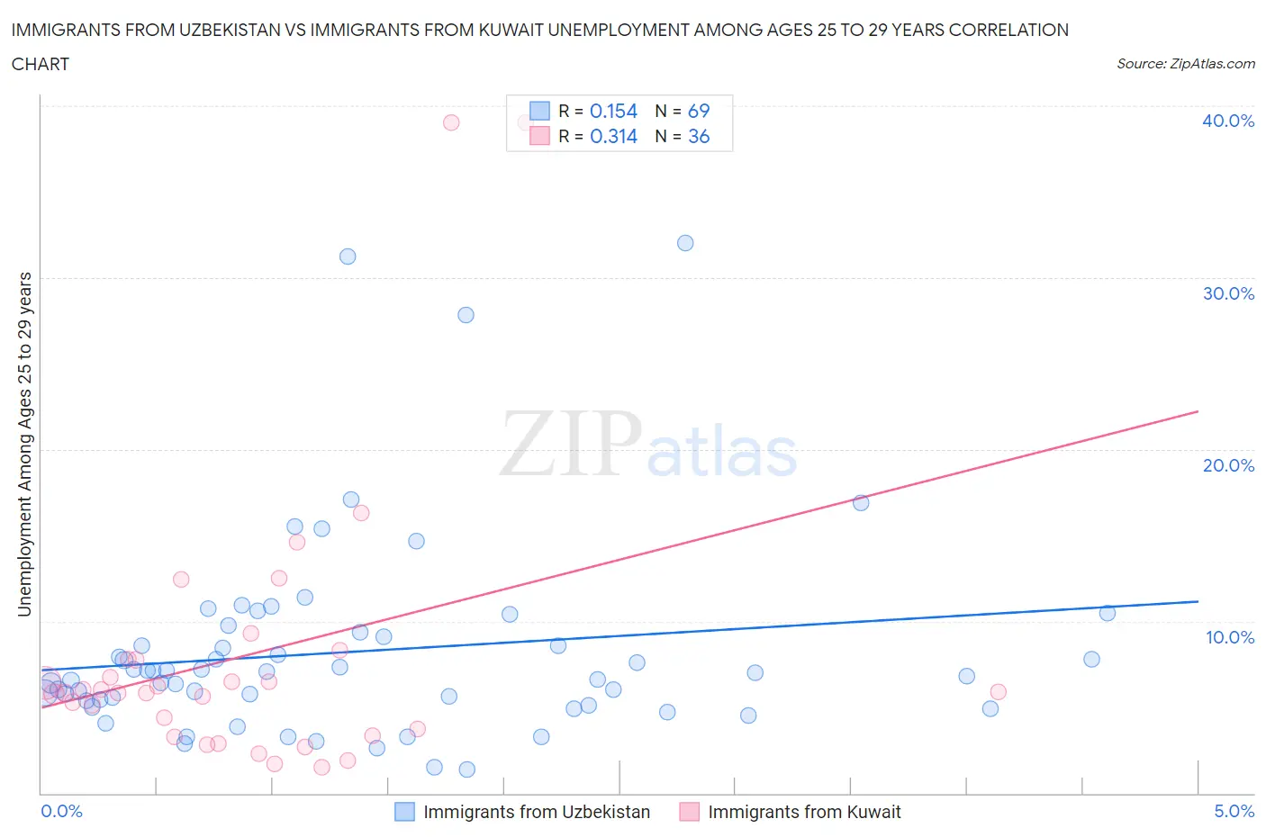 Immigrants from Uzbekistan vs Immigrants from Kuwait Unemployment Among Ages 25 to 29 years