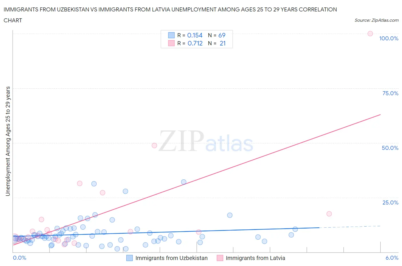 Immigrants from Uzbekistan vs Immigrants from Latvia Unemployment Among Ages 25 to 29 years