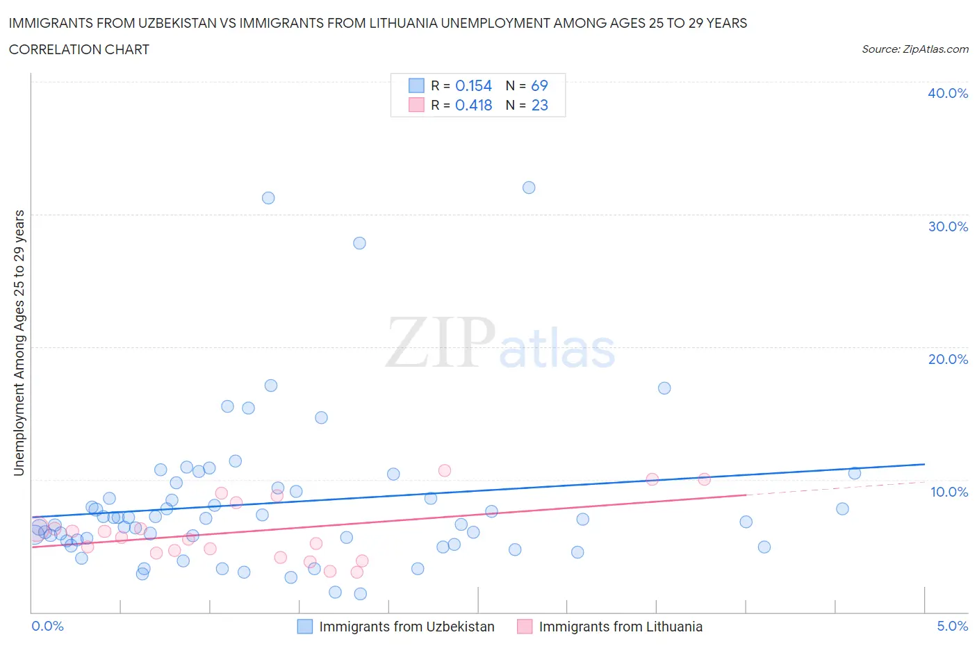 Immigrants from Uzbekistan vs Immigrants from Lithuania Unemployment Among Ages 25 to 29 years