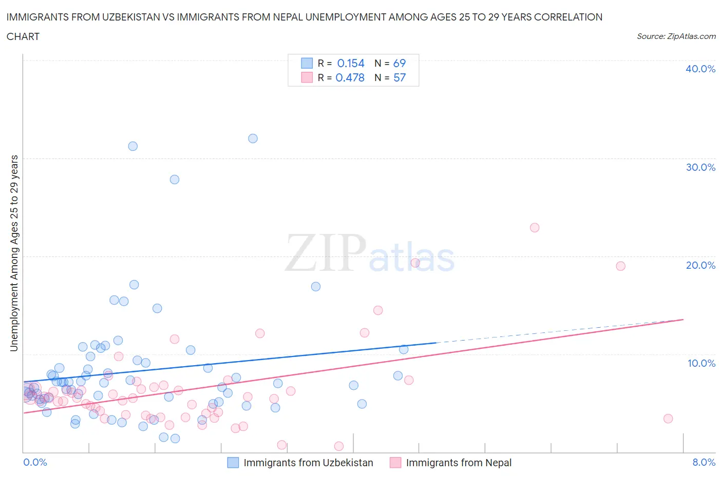 Immigrants from Uzbekistan vs Immigrants from Nepal Unemployment Among Ages 25 to 29 years